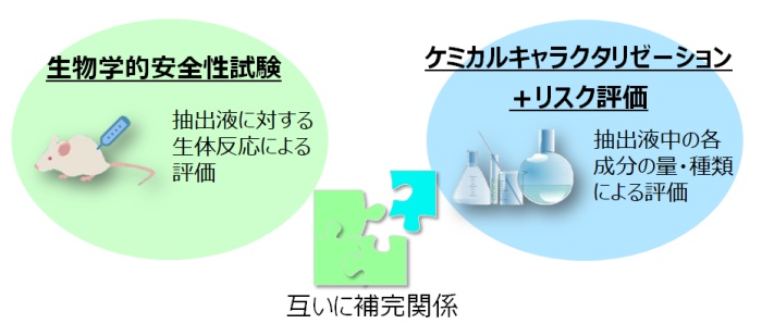 生物学的安全性を評価するために、動物福祉の観点から生物学的安全性試験（動物試験）の代替法として、ケミカルキャラクタリゼーションとリスク評価によるリスクアセスメントが可能です。