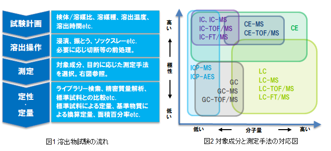 医療機器や原材料から溶出する化学物質の生体への有害性を評価するための溶出物試験の流れ（フロー）と、抽出液中の定性、定量を行うためさまざまな化学物質の測定方法を示します。