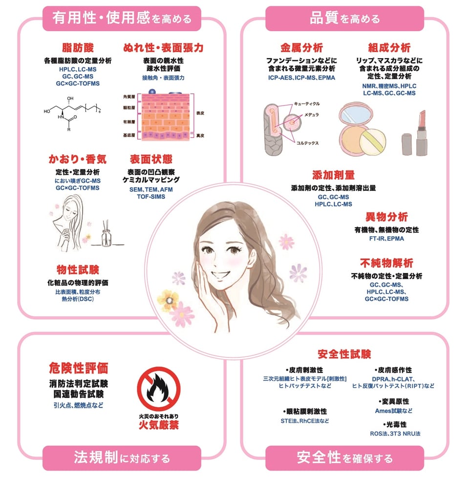 香粧品/日用品の分析試験評価項目一覧イラスト