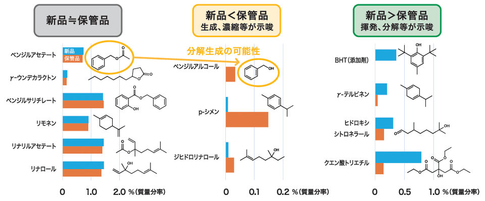 経年変化した香水のGC×GC分析結果考察