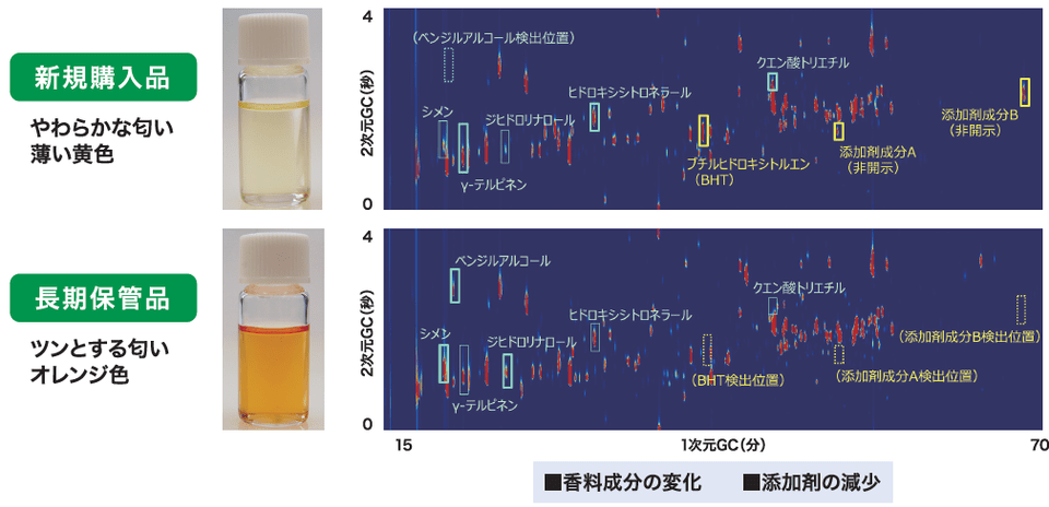 経年変化した香水のGC×GC分析による、サンプルに含まれる香料成分の比較データ_香水色味写真及び包括的二次元GC（GC×GC）2D Map