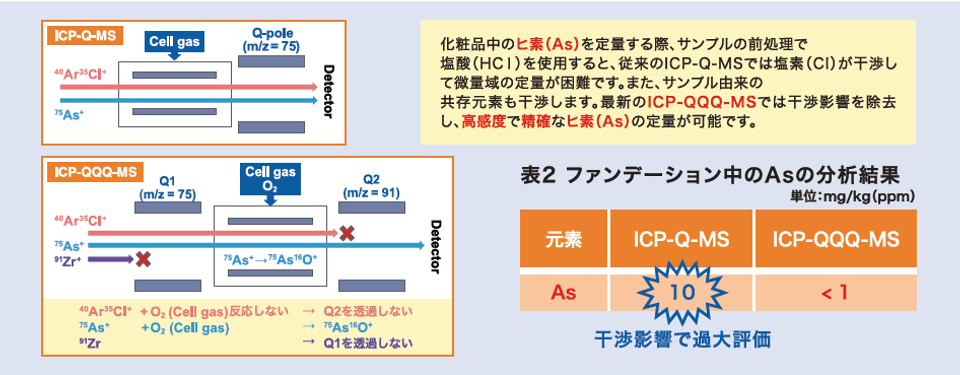ファンデーション中のヒ素分析法について、ICP-Q-MS及びICP-QQQ-MSの比較解説