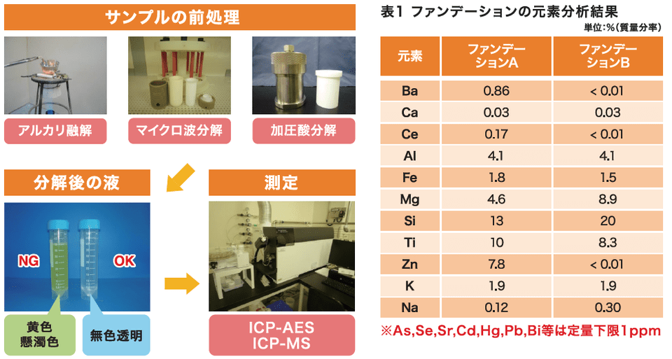 ファンデーションABの元素分析フロー（フロー写真）及び結果一覧
