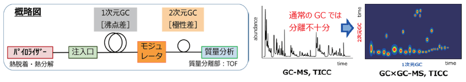 GC×GCの装置概略図及び分析事例(TICC)イラスト