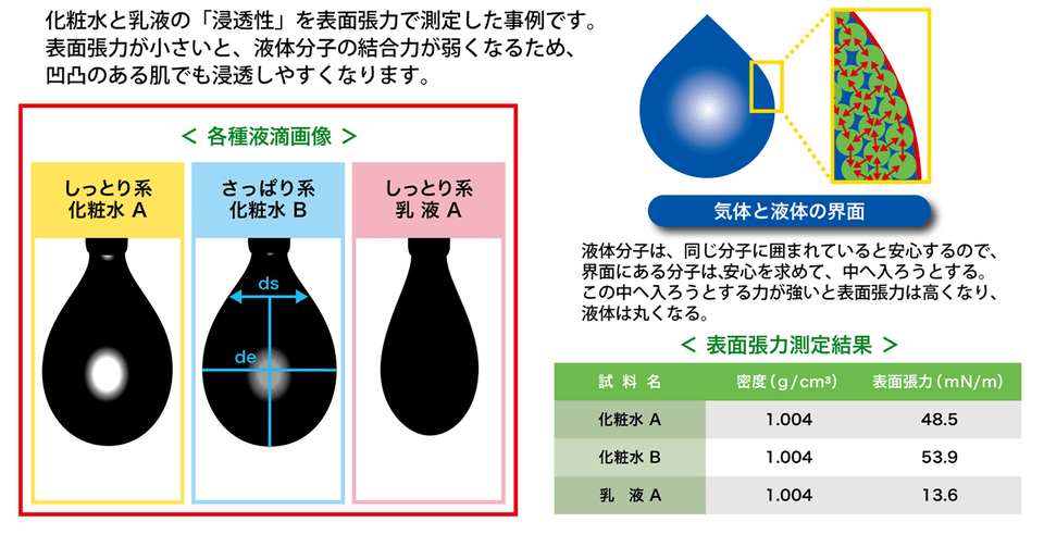 化粧水と乳液の浸透性評価（表面張力測定）_液滴写真、イラスト、結果一覧