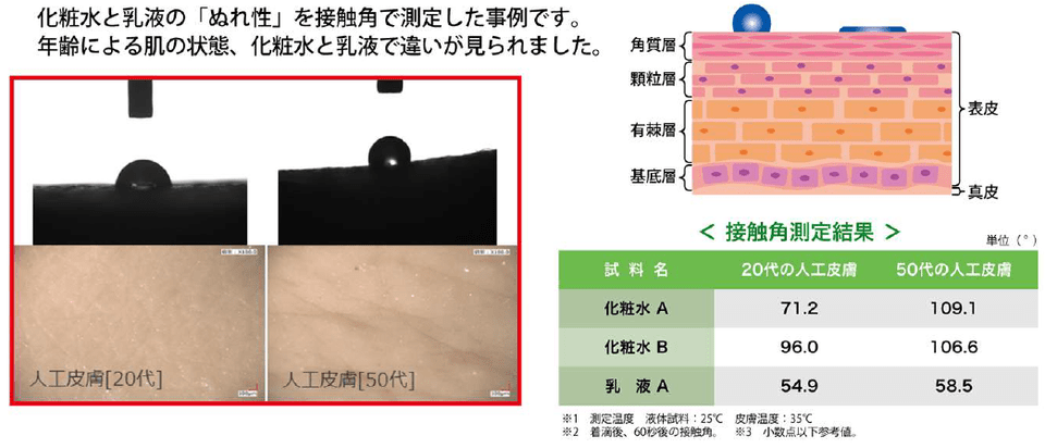 人工皮膚を用いたぬれ性評価（接触角測定）_液滴写真、イラスト、結果一覧