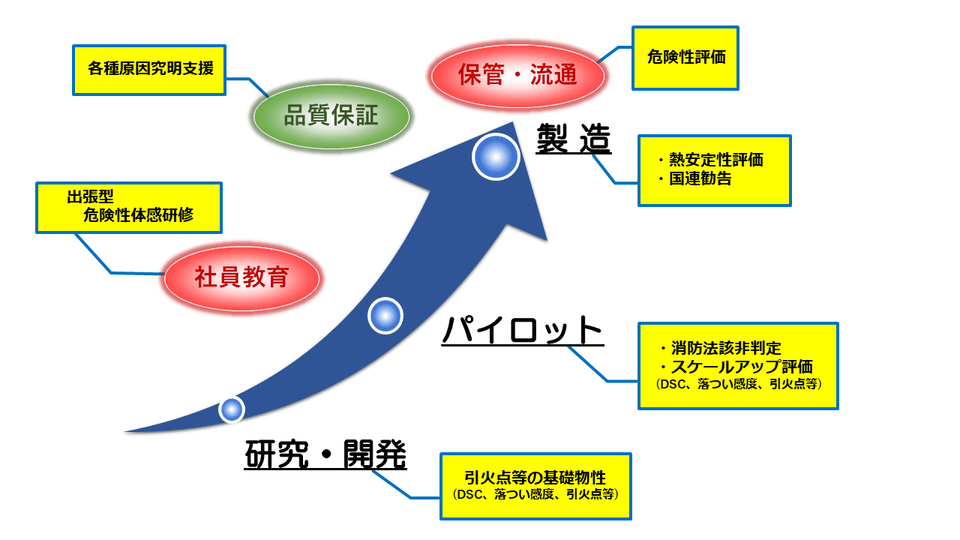 香粧品の開発フェーズごとにご提案できる分析項目の図示イラスト