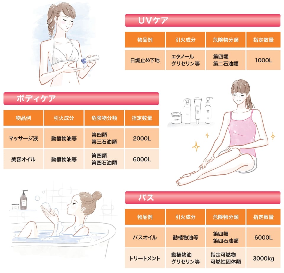 香粧品/日用品の消防法危険物判定例(UVケア、ボディケア、バス)
