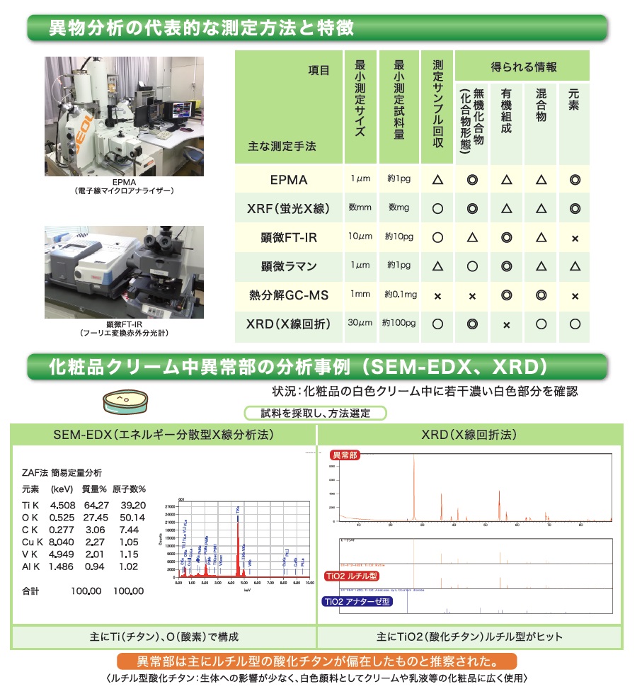 異物分析の代表的な測定方法と特徴及び、化粧品クリーム中異常部の分析事例（SEM-EDX、XRD）