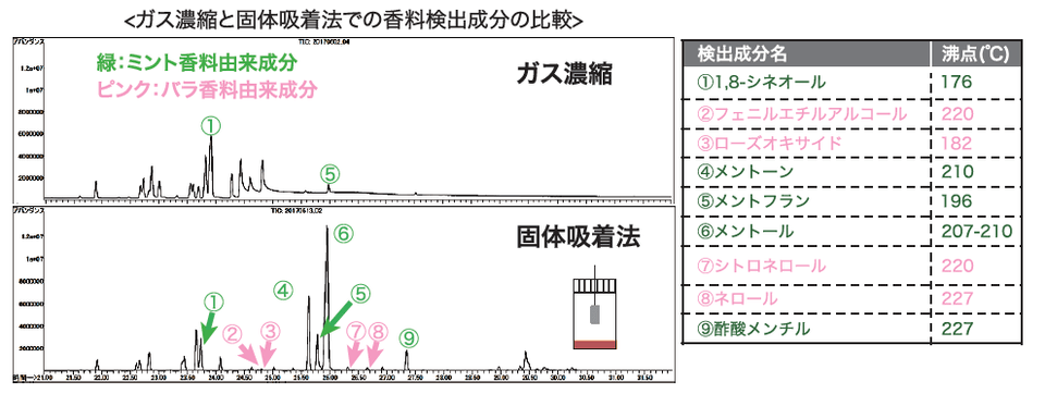 ガス濃縮と固体吸着法での香料検出成分の比較解説