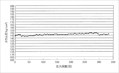 図1.①ガラスフィルター単独の場合の圧力変化