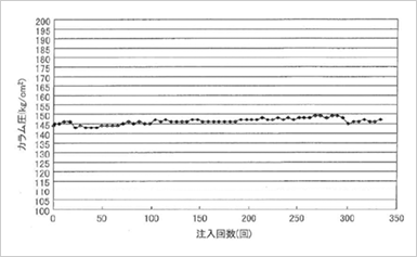 図１．①ガラスフィルター単独の場合の圧力変化