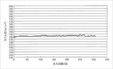 図2.②金属焼結フィルター単独の場合の圧力変化