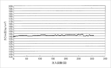 図２．②金属焼結フィルター単独の場合の圧力変化
