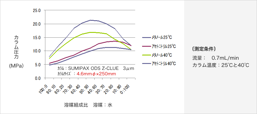 粒子径3μm、250mm長カラムでもカラム圧が低いので、メタノールの使用が可能です。