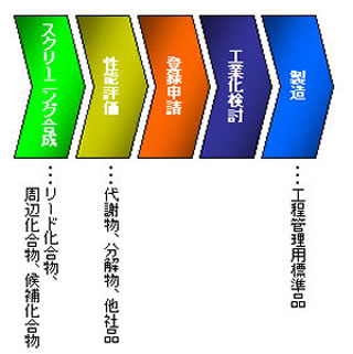 一例:農薬開発から製造までのトータルサポート