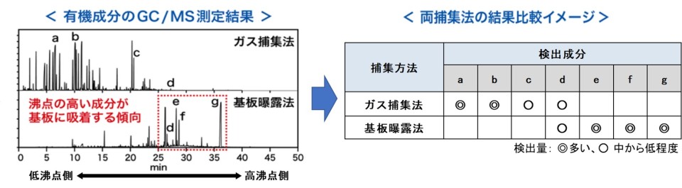 基板曝露法とガス捕集法のGC-MS結果例