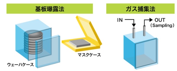 局所空間中のケミカル汚染分析（基板暴露法、ガス捕集法）