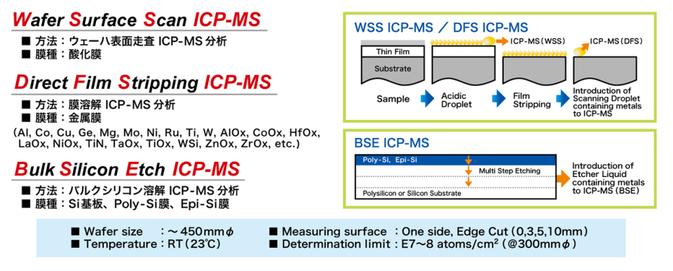 ウェーハ表面捜査／膜溶解／バルクシリコン溶解