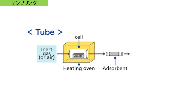 アウトガスサンプリングの模式図