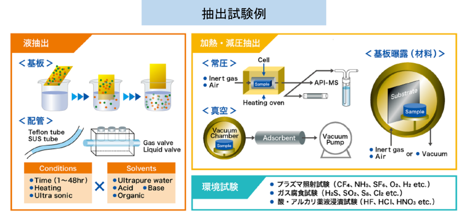 半導体製造装置部材の抽出試験の一例