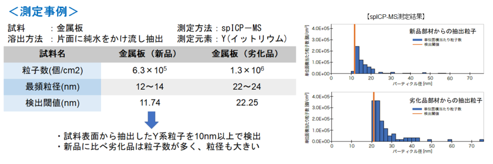 シングルパーティクルICP-MS法（spICP-MS）の測定事例