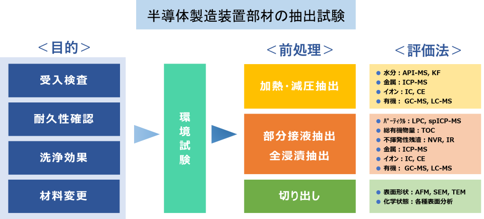 半導体製造装置部材の抽出試験の概要
