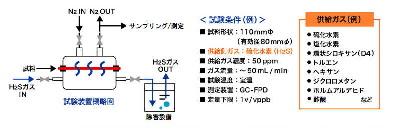 バリア性評価 試験装置概略図