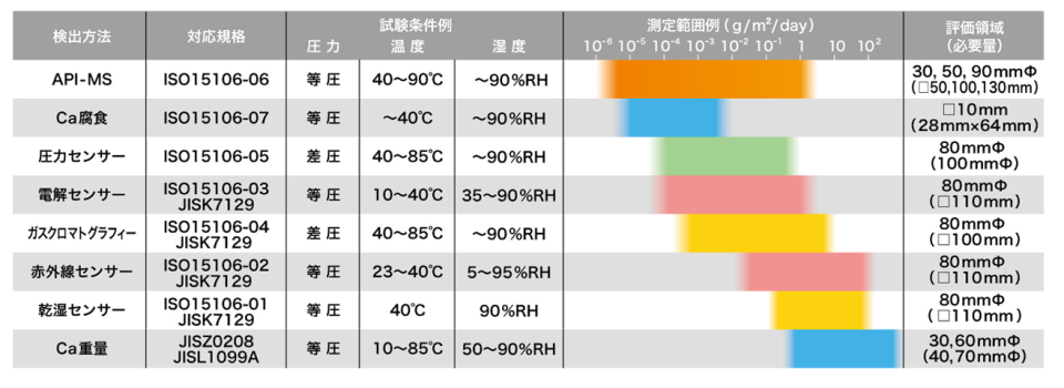 バリア性評価 分析項目1:検出方法/対応規格/試験条件/対象範囲例