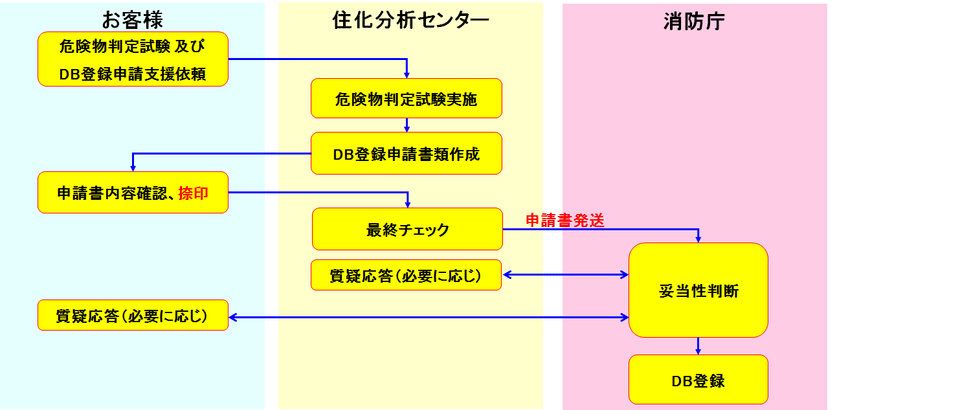支援サービスの流れ