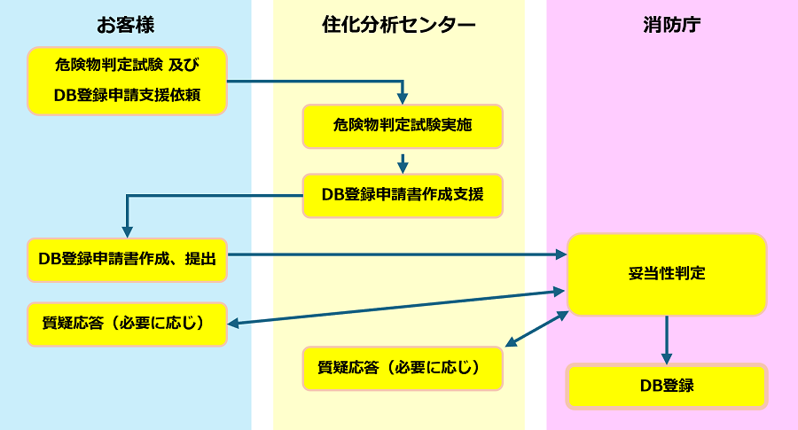 支援サービスの流れ