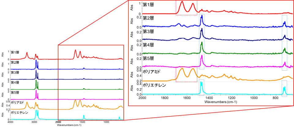図2 包装用フィルム各層のFT-IRスペクトル