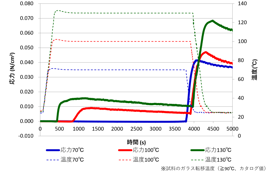 硬化温度を変更したときの応力