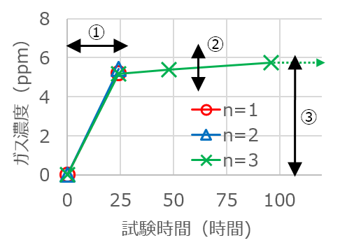 チャンバー内のS8ガス濃度の時間推移