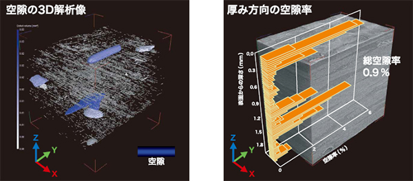 図1 織物CFRPの空隙の3D解析像と厚み方向の空隙率