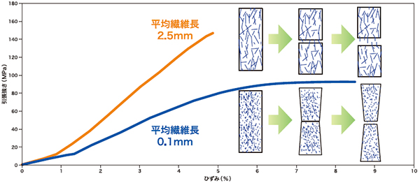 図2 繊維長の違いによる不連続CFRPの引張強さの違い