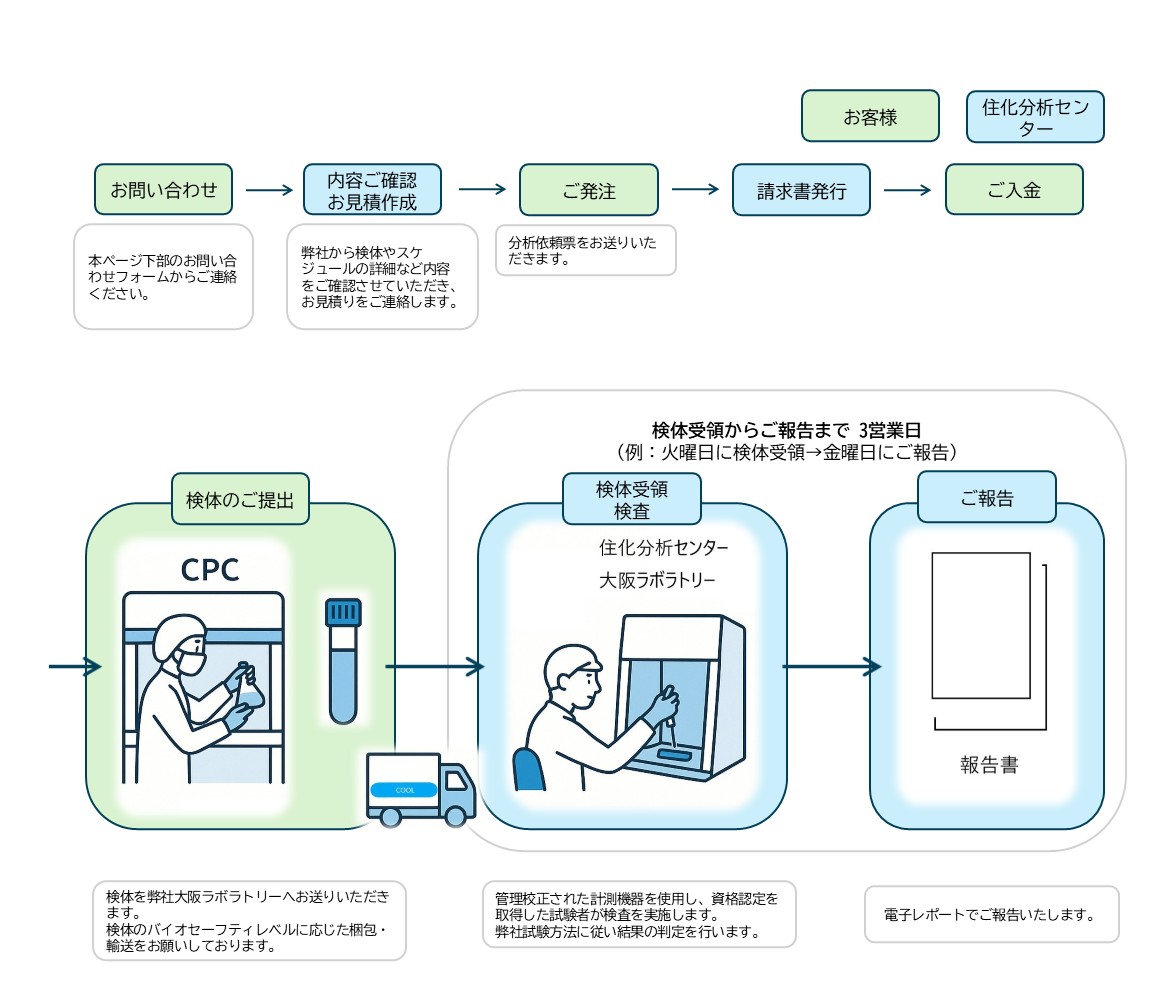 迅速微生物検査をご依頼いただく際のお問い合わせから検査を経てご報告するまでの流れを示した図