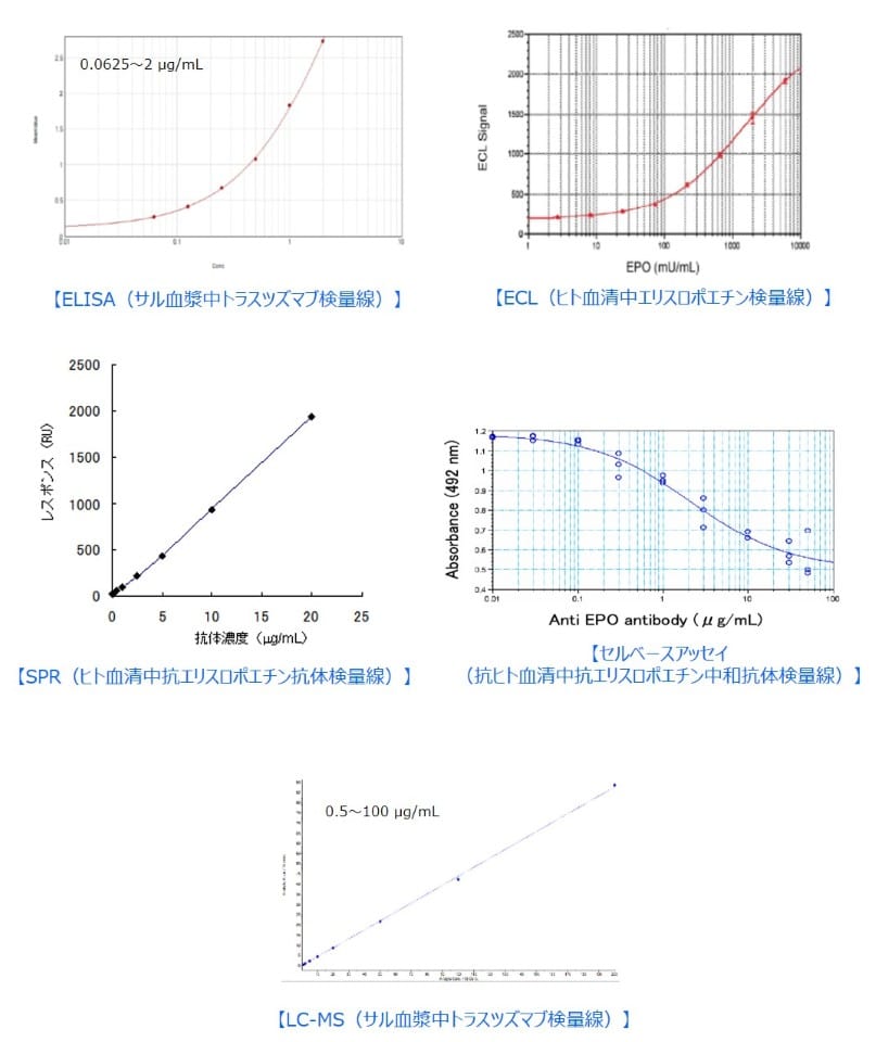高分子医薬品を５種類の方法でそれぞれ測定した時のグラフ。５種類の方法は、ELISA、ECL、SPR、セルベースアッセイ、LC-MS/MS。