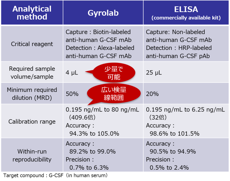 一般的なELISA法とGyroLabを用いた場合の分析方法や内容の比較