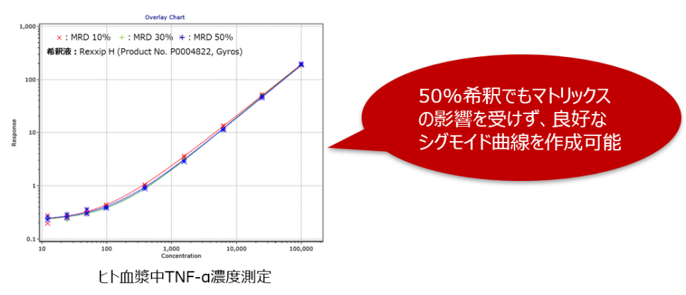 GyroLabで測定したヒト血漿中TNF-αの検量線
