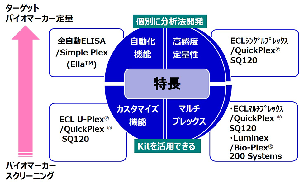 創薬開発ステージにおけるバイオマーカー使用用途に応じた最適な分析機器