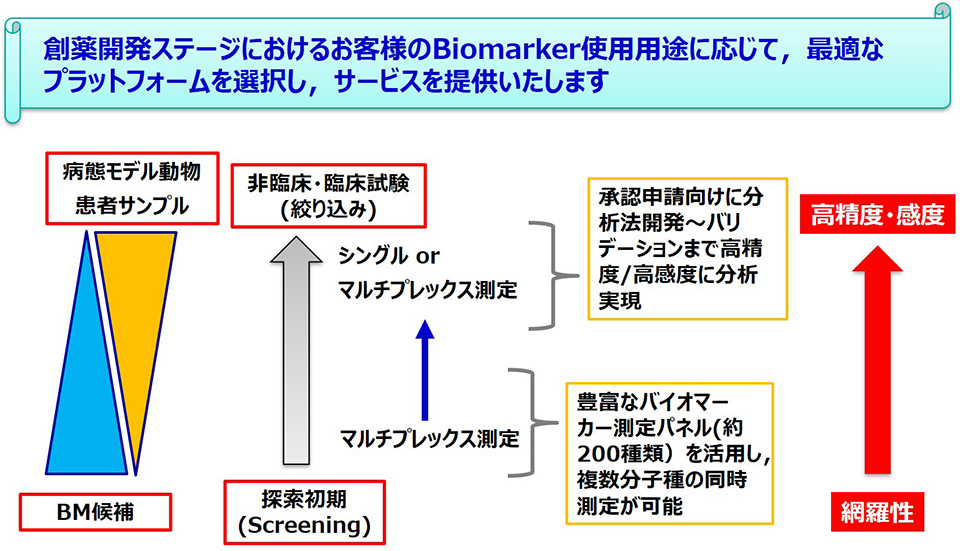 創薬開発ステージにおけるバイオマーカー使用用途に応じた最適な測定方法