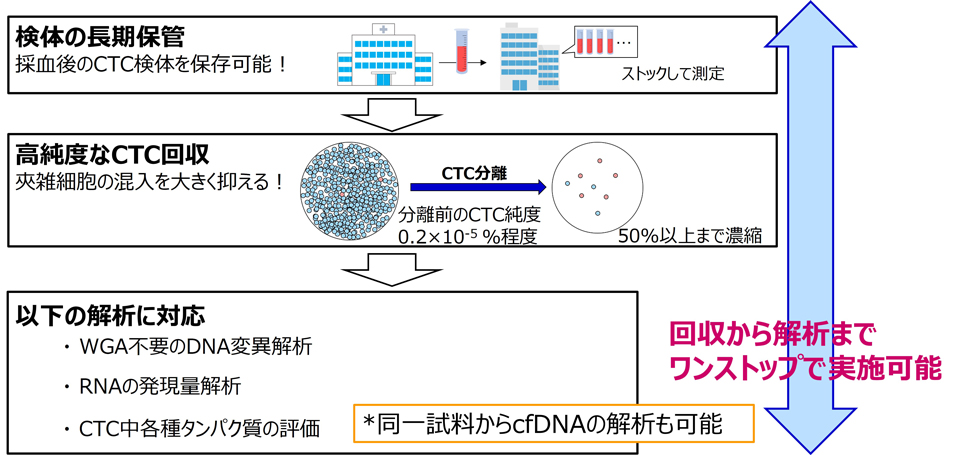 CTCサービスの特長の説明の画像