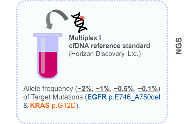 変異率～2%、～1%、～0.5%、～0.1%となるように、健常人血漿DNAにMultiplex I cfDNA reference standardを添加した説明図