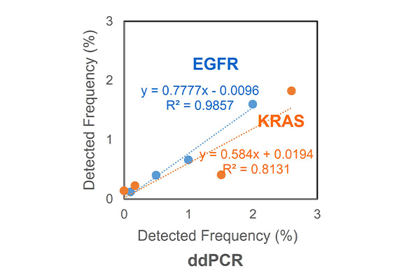 EGFRとKRASについて、デジタルPCRとNGSで検出された変異率の相関グラフ