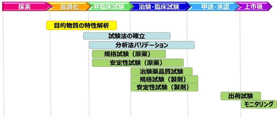 バイオ医薬品関連の当社サービス。開発初期から承認後までお客様のニーズにあわせて支援いたします。