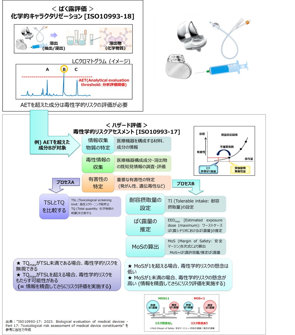 ISO10993-17に準拠した医療機器の毒性学的リスクアセスメント手順を示すフロー図。US FDA、PMDA、EUのNotified Body等規制当局にも対応。住化分析センターの毒性学の専門知識と豊富な経験を持つリスク評価の専門家が、信頼性の高い評価報告書を提供。