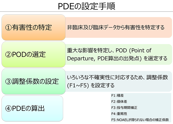 医薬品原薬のPDE・OEL設定手順のフロー図。有害性特定、POD選定、調整係数設定、PDE算出の4段階の評価プロセスを示し、企業担当者向けにリスクアセスメントの流れを分かりやすく解説。住化分析センターの毒性学の専門知識と豊富な経験を持つリスク評価の専門家が、信頼性の高い評価報告書を提供。