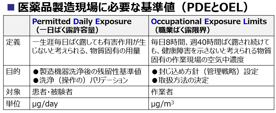 「医薬品原薬のPDE・OEL設定」サイト用の、医薬品製造現場に必要な基準値PDEとOELの比較表。両者の定義や対象、単位などの違いを解説。住化分析センターの毒性学の専門知識と豊富な経験を持つリスク評価の専門家が、信頼性の高い評価報告書を提供。