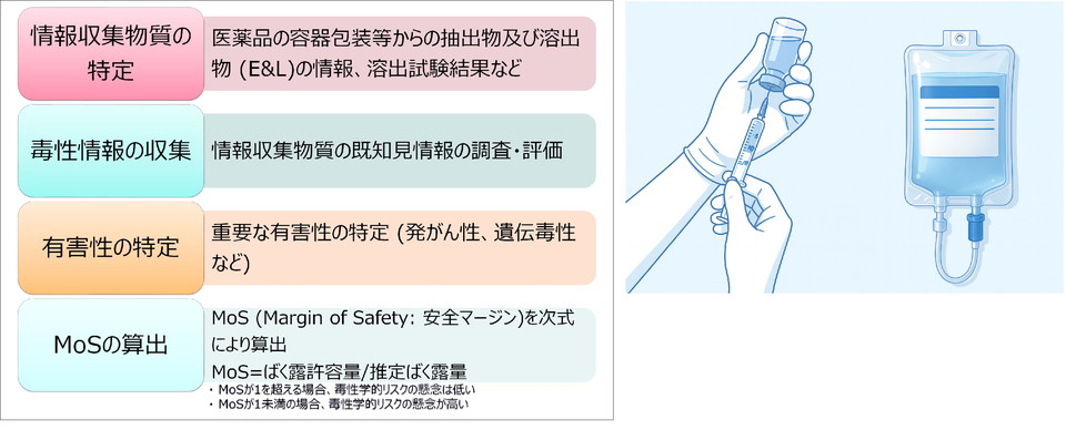 医薬品の抽出物及び溶出物（E&L）のリスクアセスメント手順フロー図。情報収集物質の特定、毒性情報の収集、有害性の特定、安全マージンMoSの算出の4段階の評価プロセスを示し、企業担当者向けにE&L評価の流れを分かりやすく解説。住化分析センターの毒性学の専門知識と豊富な経験を持つリスク評価の専門家が、信頼性の高い評価報告書を提供。